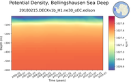Time series of Bellingshausen Sea Deep Potential Density vs depth